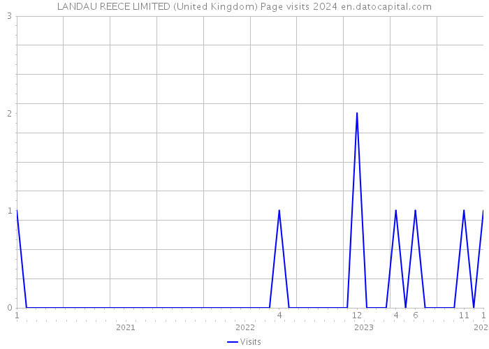 LANDAU REECE LIMITED (United Kingdom) Page visits 2024 