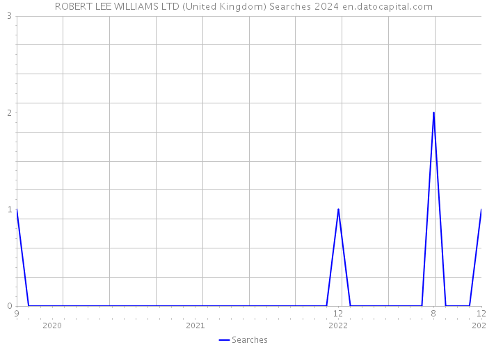ROBERT LEE WILLIAMS LTD (United Kingdom) Searches 2024 