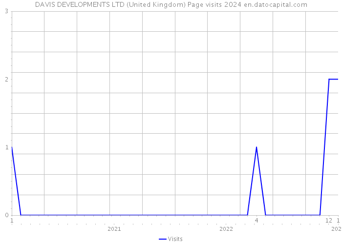 DAVIS DEVELOPMENTS LTD (United Kingdom) Page visits 2024 