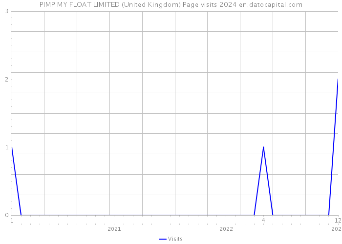 PIMP MY FLOAT LIMITED (United Kingdom) Page visits 2024 