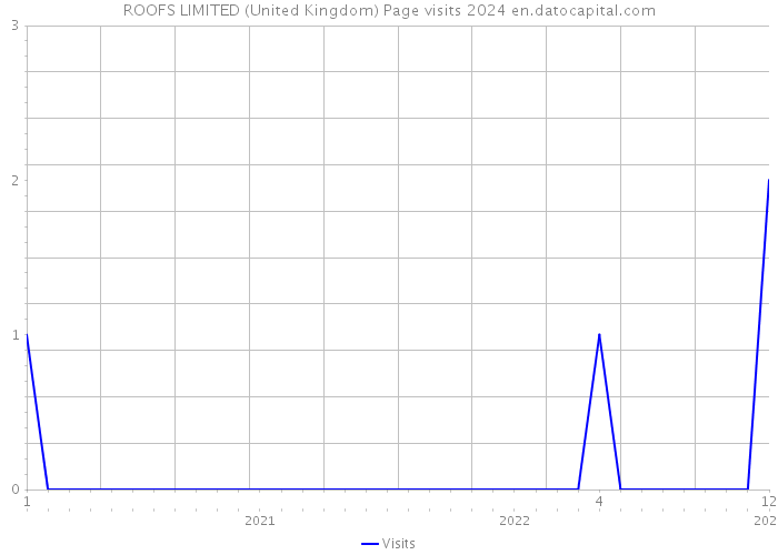 ROOFS LIMITED (United Kingdom) Page visits 2024 