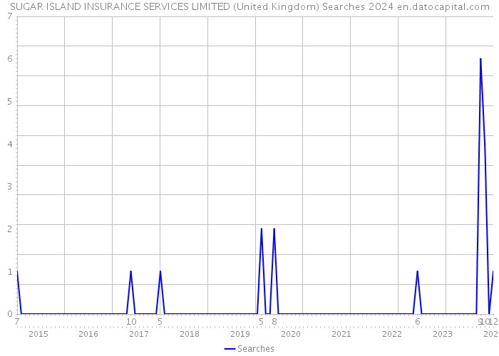SUGAR ISLAND INSURANCE SERVICES LIMITED (United Kingdom) Searches 2024 