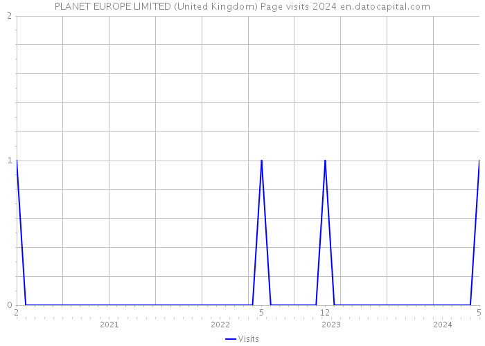 PLANET EUROPE LIMITED (United Kingdom) Page visits 2024 