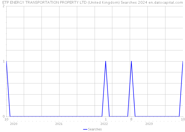 ETP ENERGY TRANSPORTATION PROPERTY LTD (United Kingdom) Searches 2024 