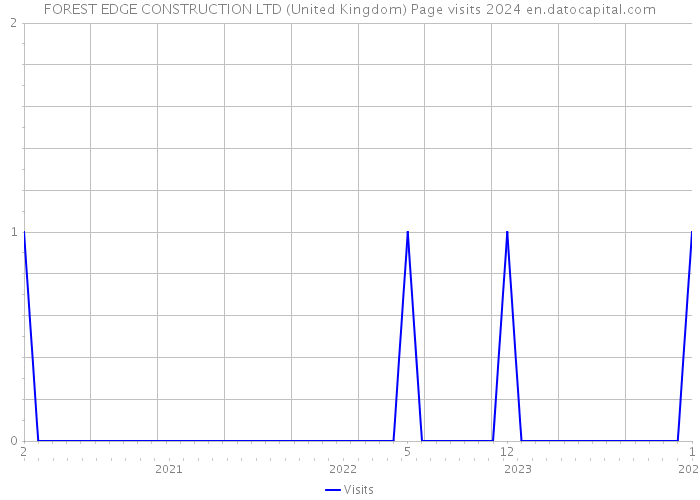 FOREST EDGE CONSTRUCTION LTD (United Kingdom) Page visits 2024 
