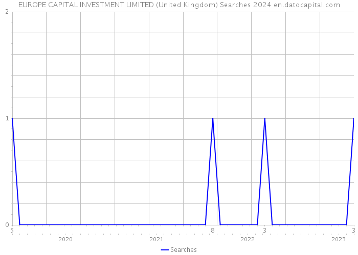 EUROPE CAPITAL INVESTMENT LIMITED (United Kingdom) Searches 2024 