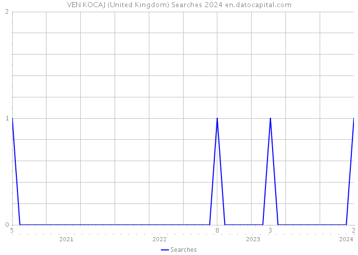 VEN KOCAJ (United Kingdom) Searches 2024 