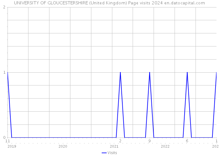 UNIVERSITY OF GLOUCESTERSHIRE (United Kingdom) Page visits 2024 