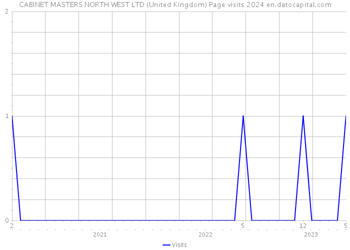CABINET MASTERS NORTH WEST LTD (United Kingdom) Page visits 2024 