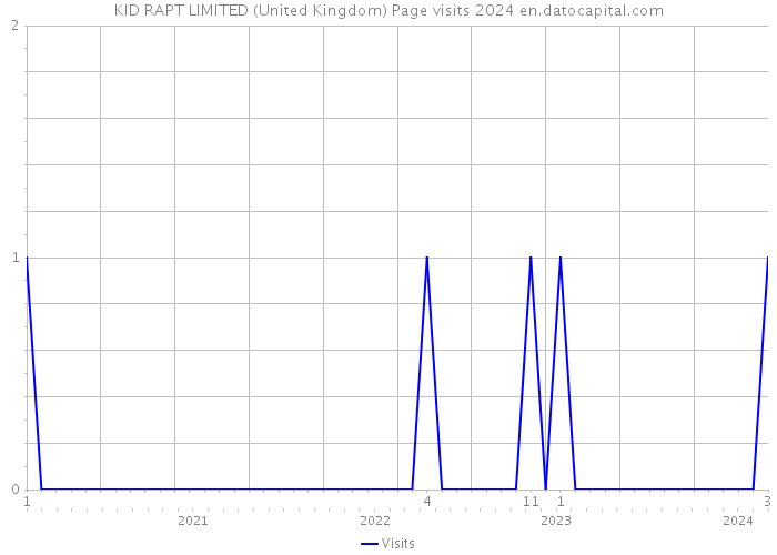 KID RAPT LIMITED (United Kingdom) Page visits 2024 