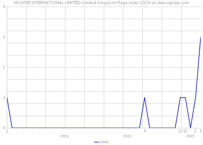 MCAFEE INTERNATIONAL LIMITED (United Kingdom) Page visits 2024 