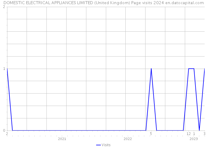 DOMESTIC ELECTRICAL APPLIANCES LIMITED (United Kingdom) Page visits 2024 