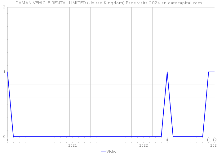 DAMAN VEHICLE RENTAL LIMITED (United Kingdom) Page visits 2024 