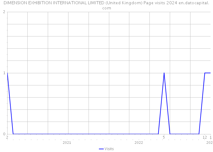 DIMENSION EXHIBITION INTERNATIONAL LIMITED (United Kingdom) Page visits 2024 