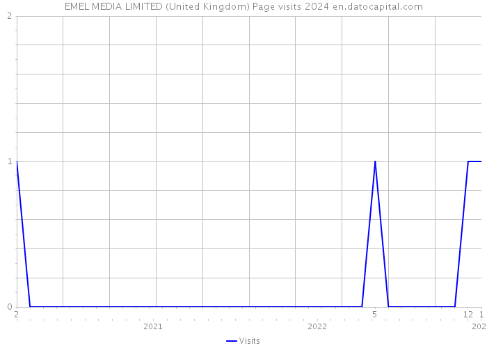 EMEL MEDIA LIMITED (United Kingdom) Page visits 2024 