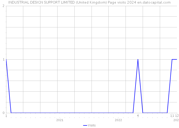 INDUSTRIAL DESIGN SUPPORT LIMITED (United Kingdom) Page visits 2024 