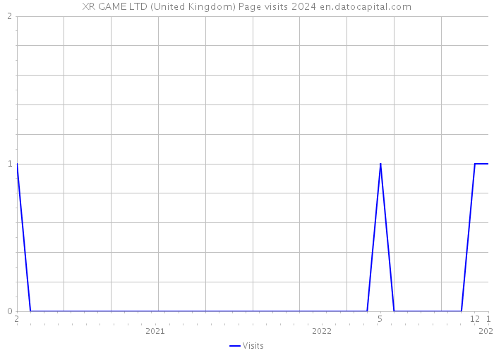 XR GAME LTD (United Kingdom) Page visits 2024 
