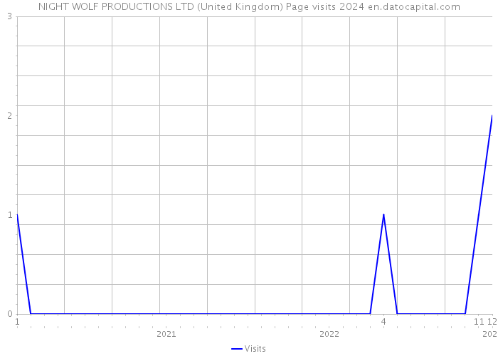 NIGHT WOLF PRODUCTIONS LTD (United Kingdom) Page visits 2024 