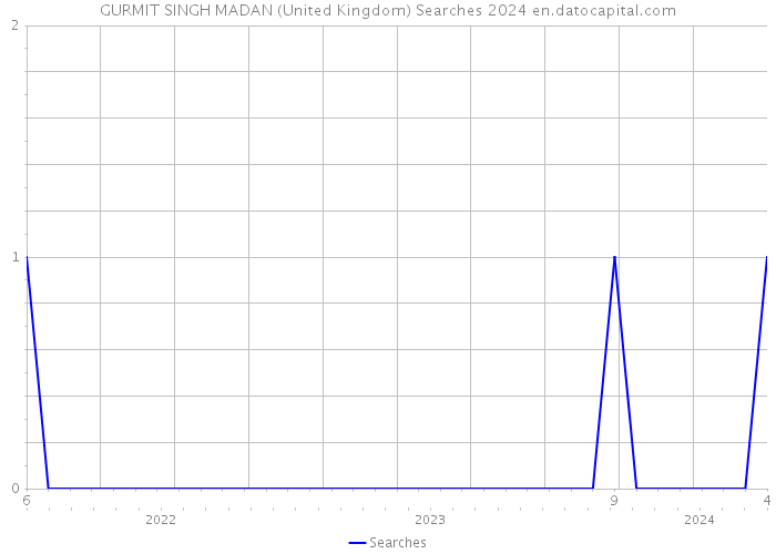 GURMIT SINGH MADAN (United Kingdom) Searches 2024 