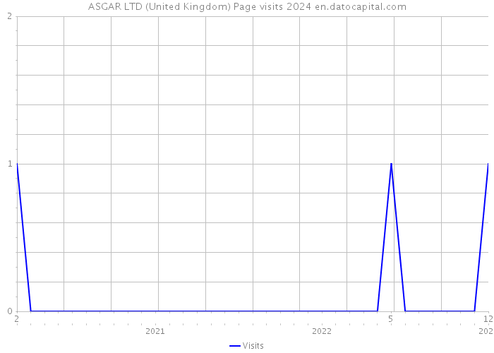 ASGAR LTD (United Kingdom) Page visits 2024 