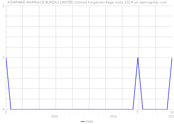 ASHIRWAD MARRIAGE BUREAU LIMITED (United Kingdom) Page visits 2024 