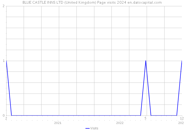 BLUE CASTLE INNS LTD (United Kingdom) Page visits 2024 