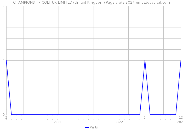 CHAMPIONSHIP GOLF UK LIMITED (United Kingdom) Page visits 2024 