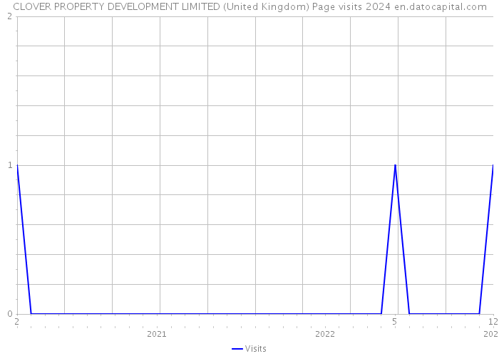 CLOVER PROPERTY DEVELOPMENT LIMITED (United Kingdom) Page visits 2024 