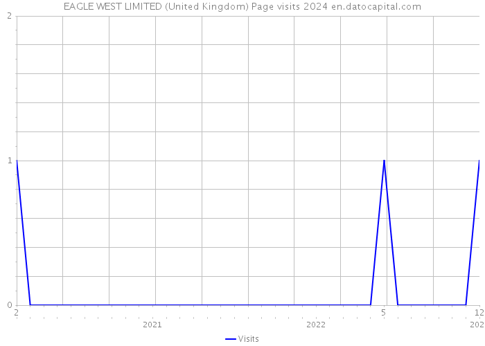 EAGLE WEST LIMITED (United Kingdom) Page visits 2024 