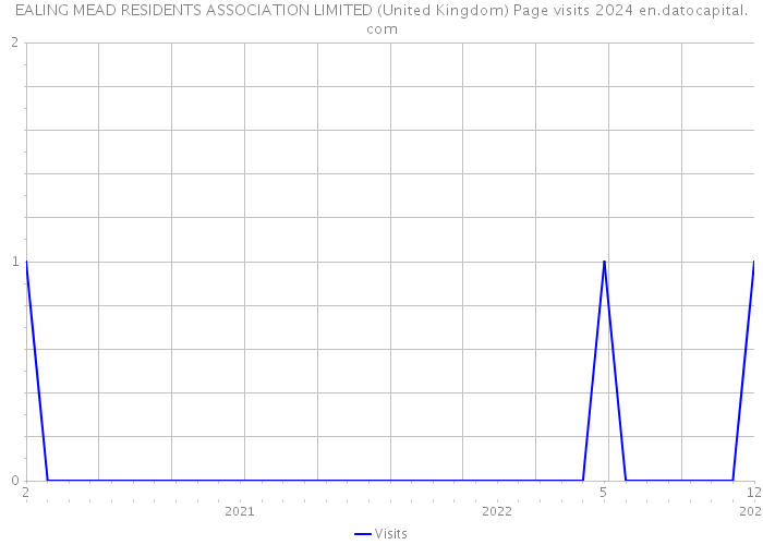 EALING MEAD RESIDENTS ASSOCIATION LIMITED (United Kingdom) Page visits 2024 