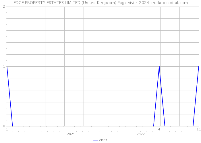EDGE PROPERTY ESTATES LIMITED (United Kingdom) Page visits 2024 