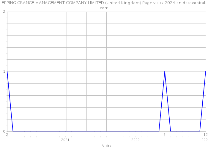EPPING GRANGE MANAGEMENT COMPANY LIMITED (United Kingdom) Page visits 2024 