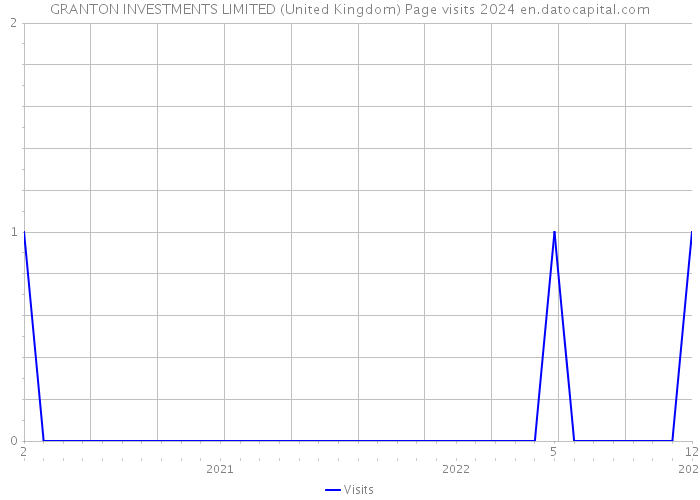 GRANTON INVESTMENTS LIMITED (United Kingdom) Page visits 2024 