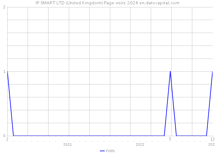 IP SMART LTD (United Kingdom) Page visits 2024 