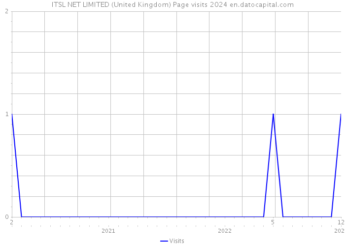 ITSL NET LIMITED (United Kingdom) Page visits 2024 