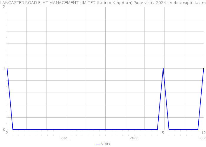 LANCASTER ROAD FLAT MANAGEMENT LIMITED (United Kingdom) Page visits 2024 