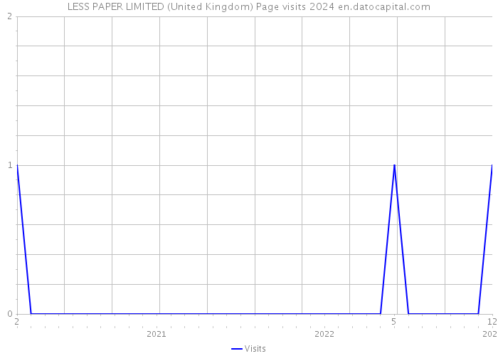 LESS PAPER LIMITED (United Kingdom) Page visits 2024 