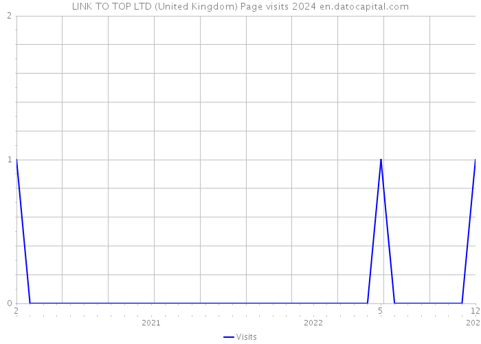 LINK TO TOP LTD (United Kingdom) Page visits 2024 