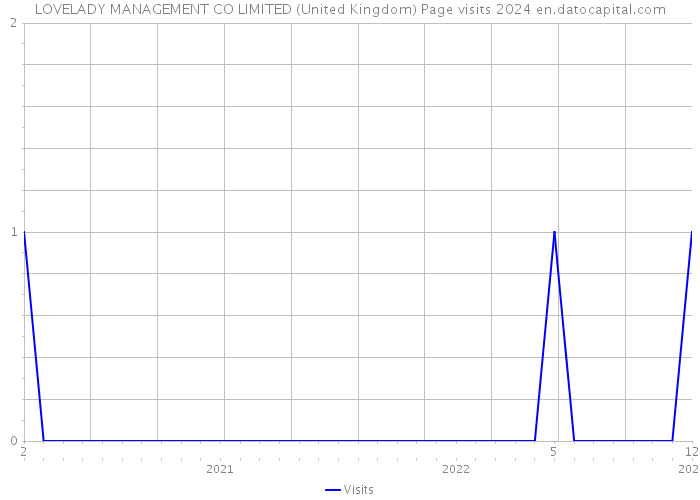 LOVELADY MANAGEMENT CO LIMITED (United Kingdom) Page visits 2024 