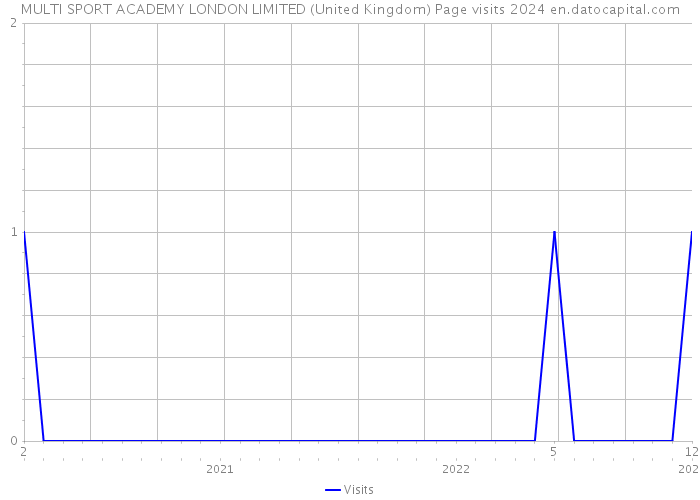 MULTI SPORT ACADEMY LONDON LIMITED (United Kingdom) Page visits 2024 