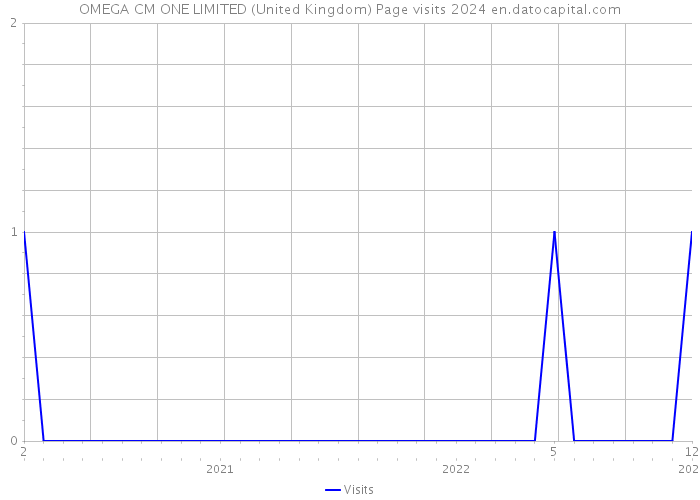 OMEGA CM ONE LIMITED (United Kingdom) Page visits 2024 