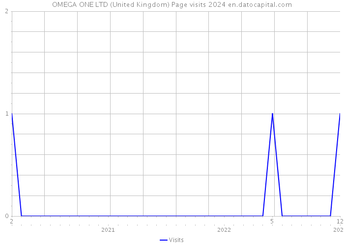 OMEGA ONE LTD (United Kingdom) Page visits 2024 