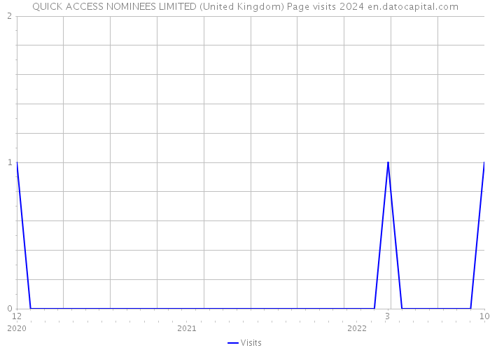 QUICK ACCESS NOMINEES LIMITED (United Kingdom) Page visits 2024 