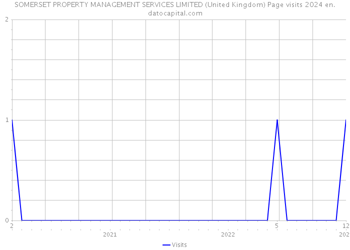 SOMERSET PROPERTY MANAGEMENT SERVICES LIMITED (United Kingdom) Page visits 2024 