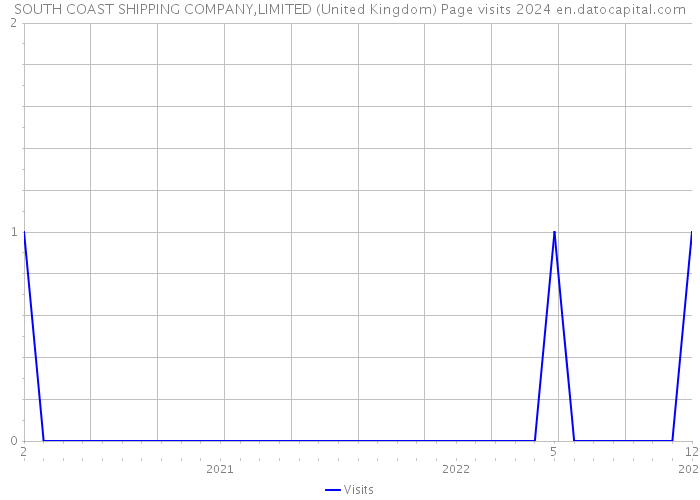 SOUTH COAST SHIPPING COMPANY,LIMITED (United Kingdom) Page visits 2024 