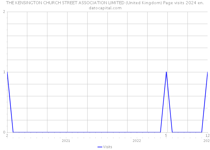 THE KENSINGTON CHURCH STREET ASSOCIATION LIMITED (United Kingdom) Page visits 2024 