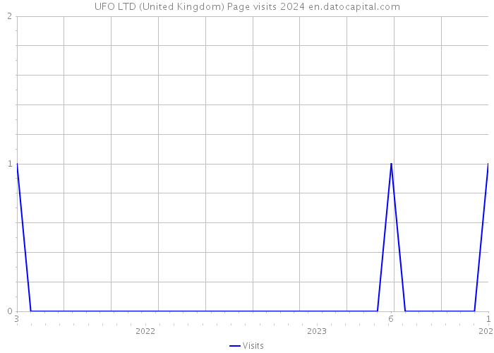 UFO LTD (United Kingdom) Page visits 2024 