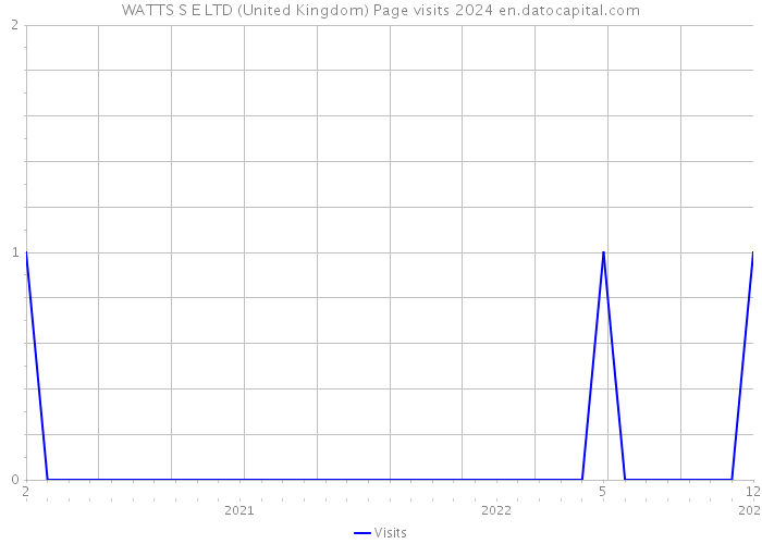 WATTS S E LTD (United Kingdom) Page visits 2024 