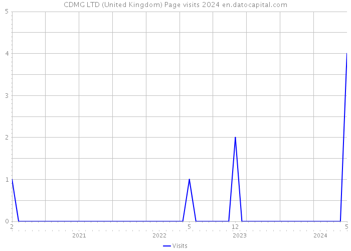 CDMG LTD (United Kingdom) Page visits 2024 