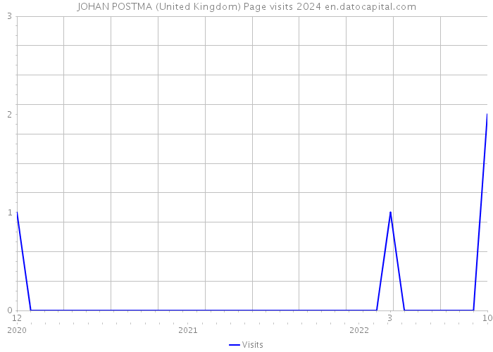 JOHAN POSTMA (United Kingdom) Page visits 2024 